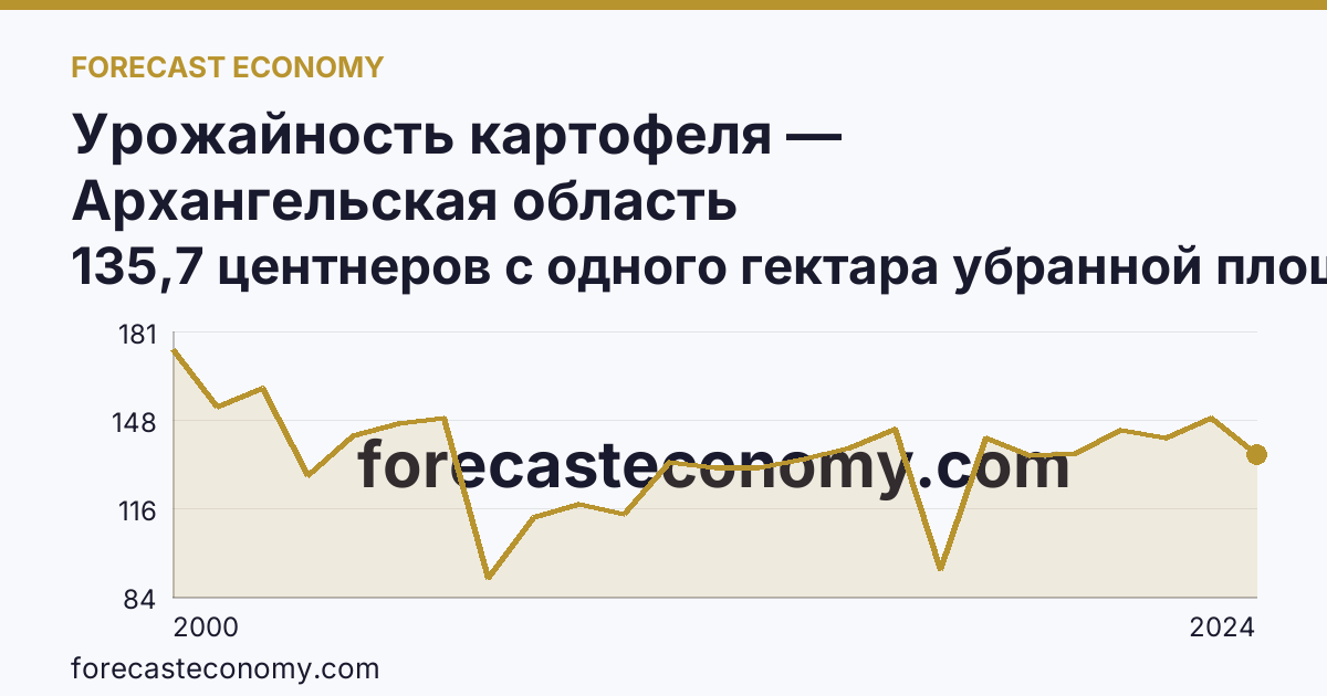 Урожайность картофеля — Архангельская область: график динамики 2000–2024, последнее значение 135,7 центнеров с одного гектара убранной площади