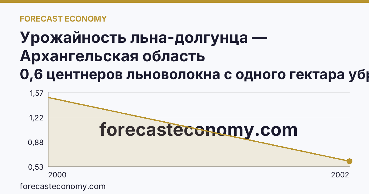 Урожайность льна-долгунца — Архангельская область: график динамики 2000–2002, последнее значение 0,6 центнеров льноволокна с одного гектара убранной площади