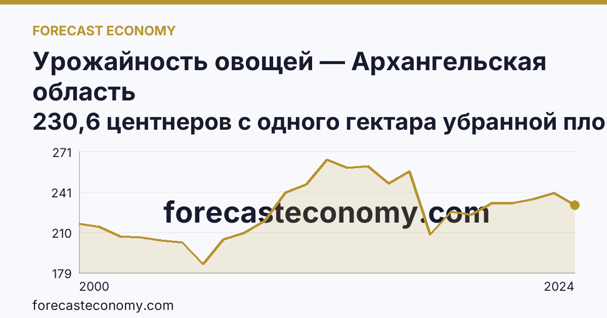 Урожайность овощей — Архангельская область: график динамики 2000–2024, последнее значение 230,6 центнеров с одного гектара убранной площади