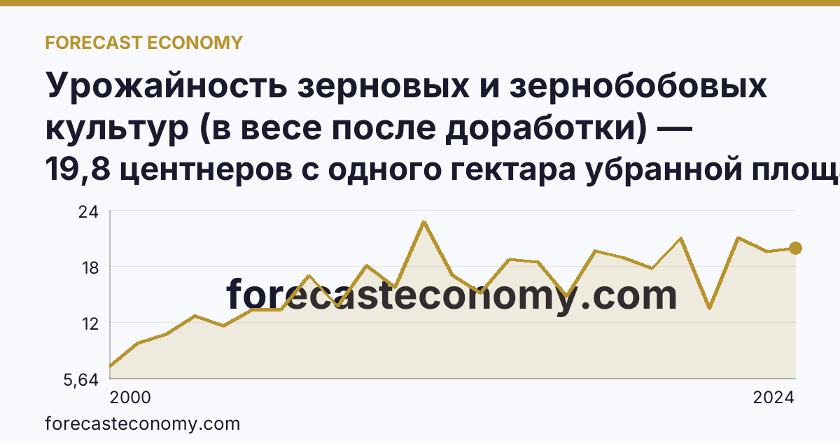 Урожайность зерновых и зернобобовых культур (в весе после доработки) — Архангельская область: график динамики 2000–2024, последнее значение 19,8 центнеров с одного гектара убранной площади