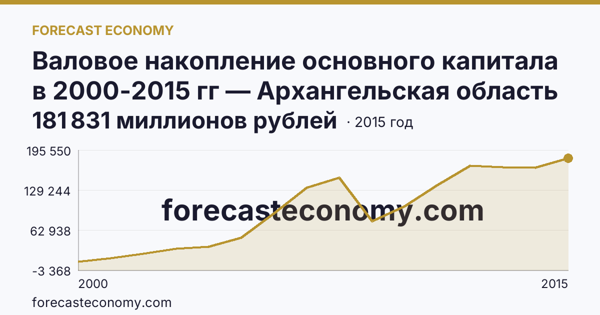 Валовое накопление основного капитала в 2000-2015 гг — Архангельская область: график динамики 2000–2015, последнее значение 181 831 миллионов рублей