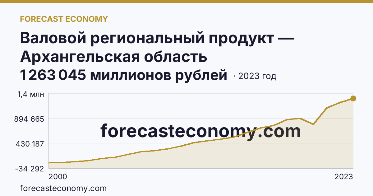 Валовой региональный продукт — Архангельская область: график динамики 2000–2023, последнее значение 1 263 045 миллионов рублей