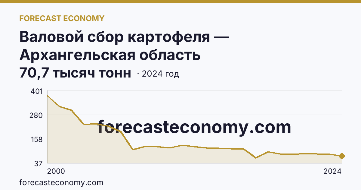 Валовой сбор картофеля — Архангельская область: график динамики 2000–2024, последнее значение 70,7 тысяч тонн