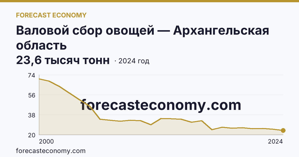 Валовой сбор овощей — Архангельская область: график динамики 2000–2024, последнее значение 23,6 тысяч тонн