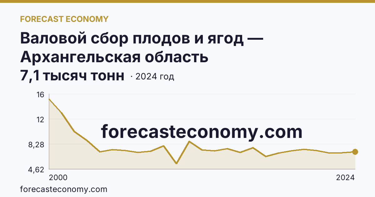 Валовой сбор плодов и ягод — Архангельская область: график динамики 2000–2024, последнее значение 7,1 тысяч тонн