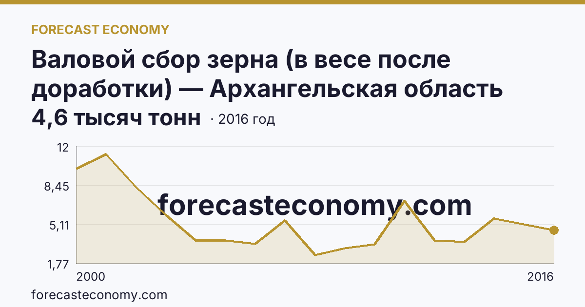 Валовой сбор зерна (в весе после доработки) — Архангельская область: график динамики 2000–2016, последнее значение 4,6 тысяч тонн