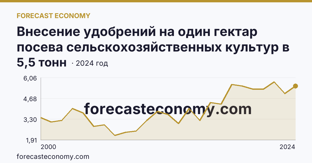 Внесение удобрений на один гектар посева сельскохозяйственных культур в сельскохозяйственных организациях — органические удобрения — Архангельская область: график динамики 2000–2024, последнее значение 5,5 тонн