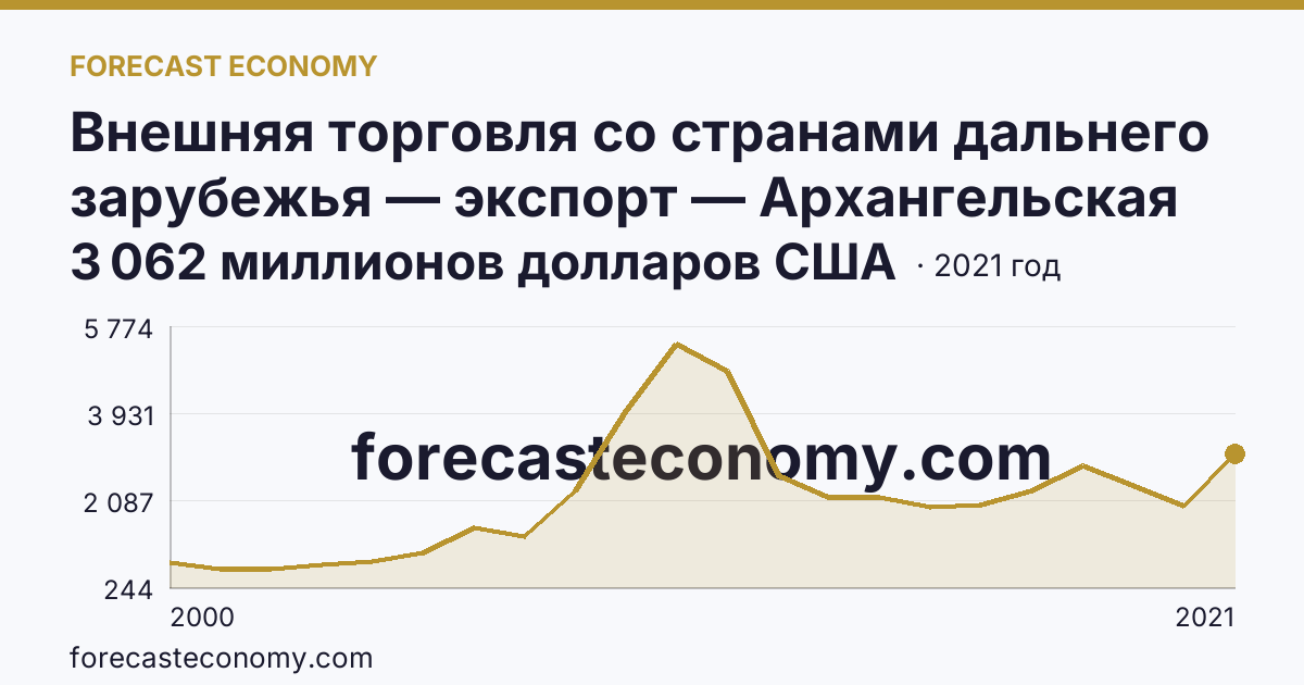 Внешняя торговля со странами дальнего зарубежья — экспорт — Архангельская область: график динамики 2000–2021, последнее значение 3 062 миллионов долларов США