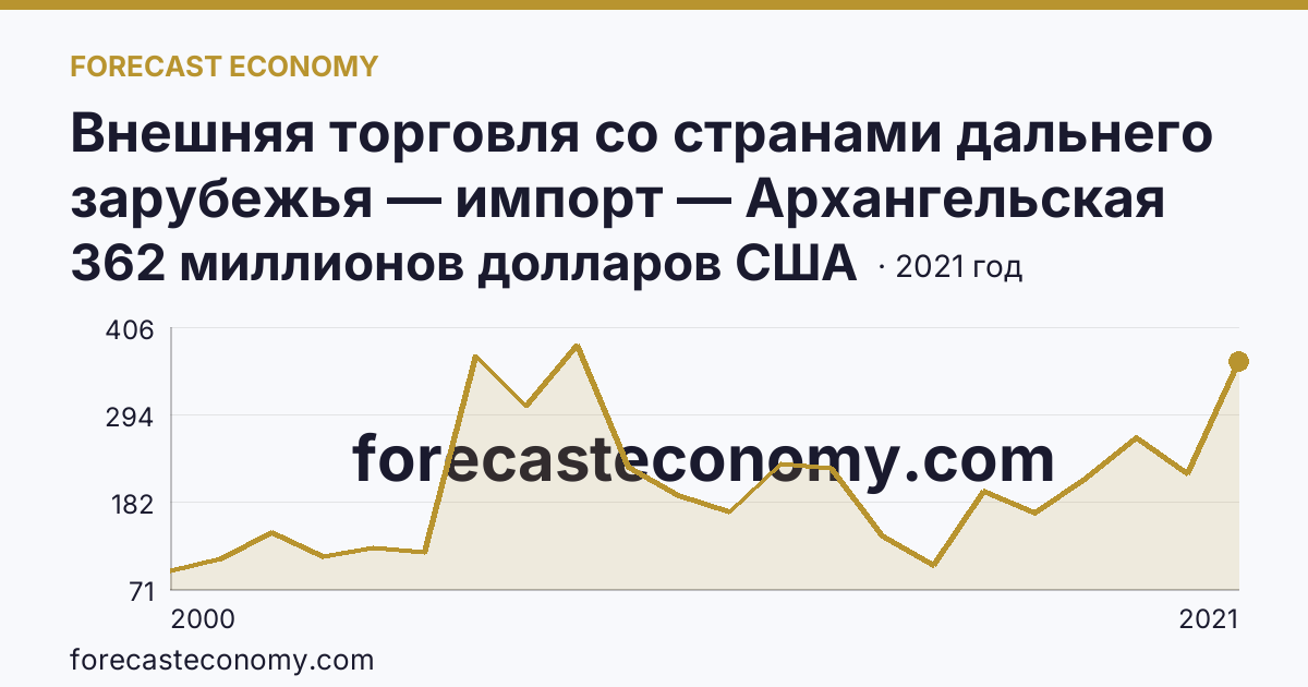 Внешняя торговля со странами дальнего зарубежья — импорт — Архангельская область: график динамики 2000–2021, последнее значение 362 миллионов долларов США