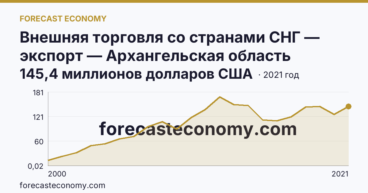 Внешняя торговля со странами СНГ — экспорт — Архангельская область: график динамики 2000–2021, последнее значение 145,4 миллионов долларов США