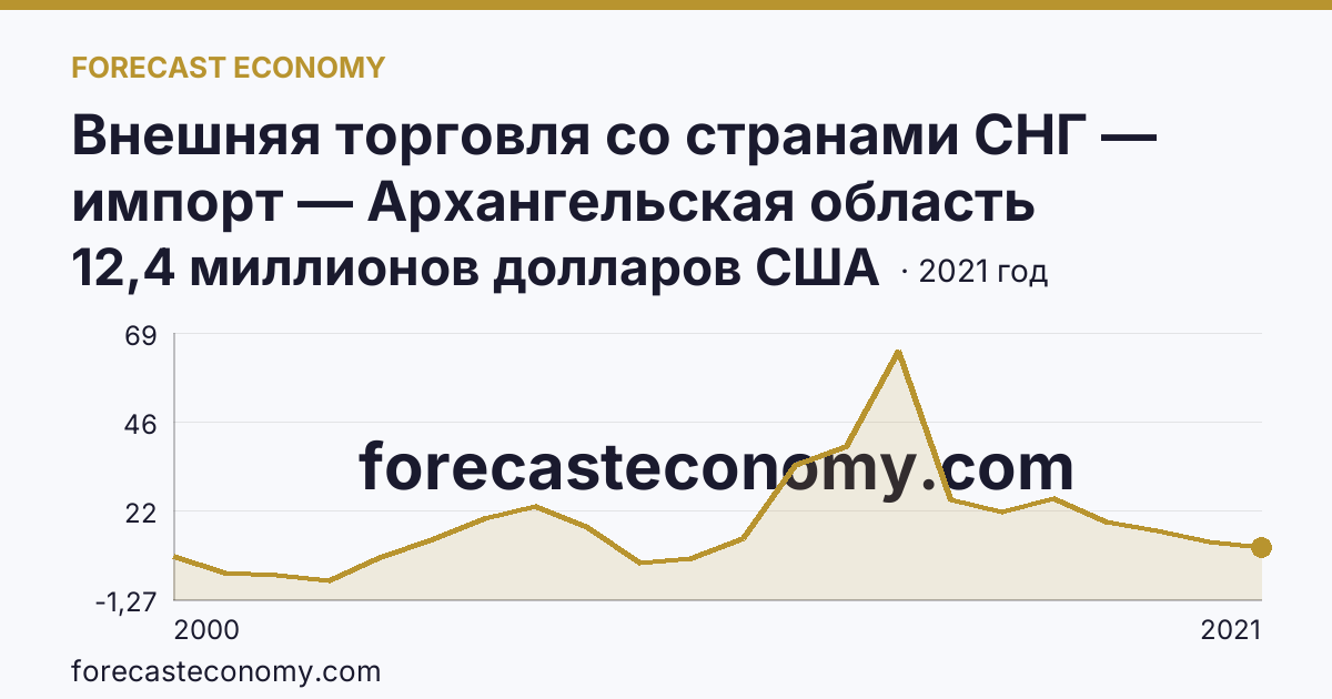 Внешняя торговля со странами СНГ — импорт — Архангельская область: график динамики 2000–2021, последнее значение 12,4 миллионов долларов США