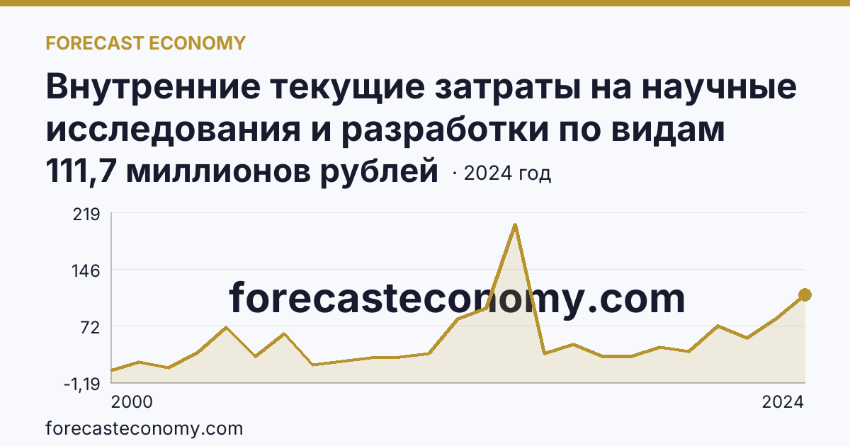Внутренние текущие затраты на научные исследования и разработки по видам затрат — другие материальные затраты — Архангельская область: график динамики 2000–2024, последнее значение 111,7 миллионов рублей