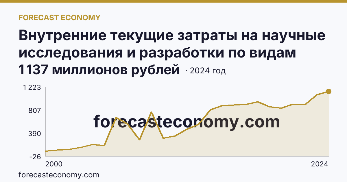 Внутренние текущие затраты на научные исследования и разработки по видам работ — разработки — Архангельская область: график динамики 2000–2024, последнее значение 1 137 миллионов рублей
