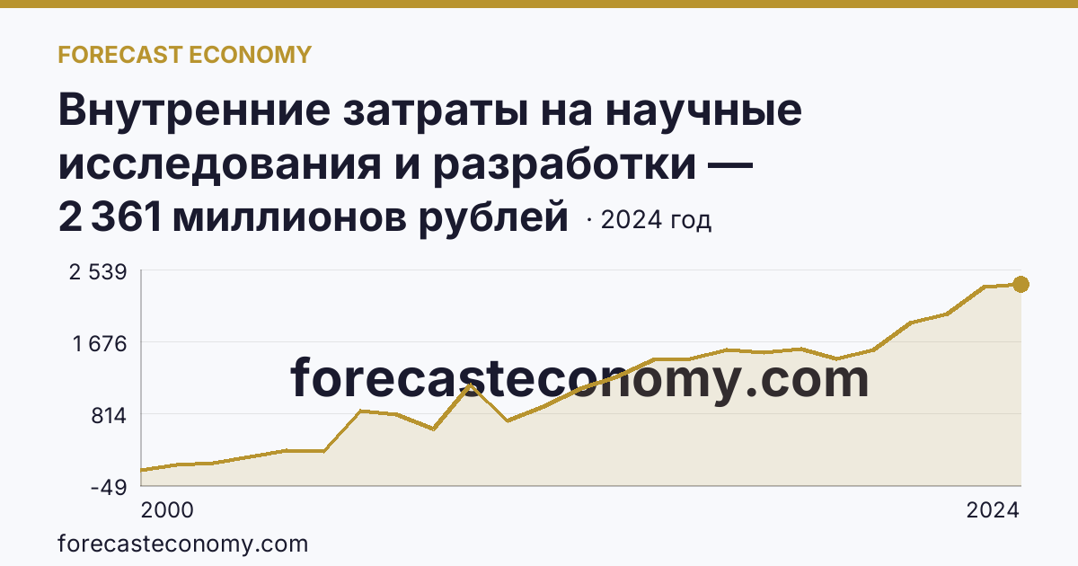 Внутренние затраты на научные исследования и разработки — Архангельская область: график динамики 2000–2024, последнее значение 2 361 миллионов рублей