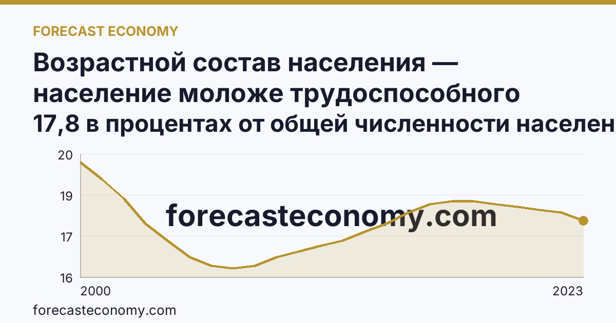 Возрастной состав населения — население моложе трудоспособного возраста — Архангельская область: график динамики 2000–2023, последнее значение 17,8 в процентах от общей численности населения