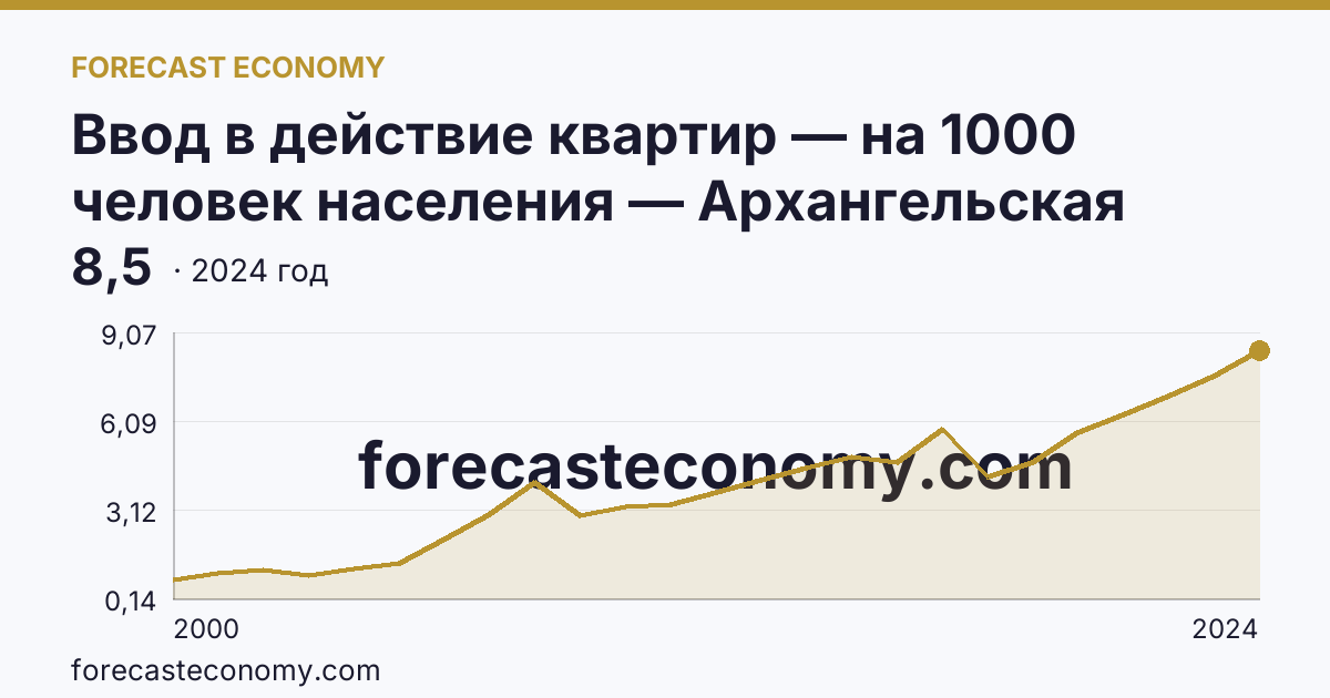 Ввод в действие квартир — на 1000 человек населения — Архангельская область: график динамики 2000–2024, последнее значение 8,5