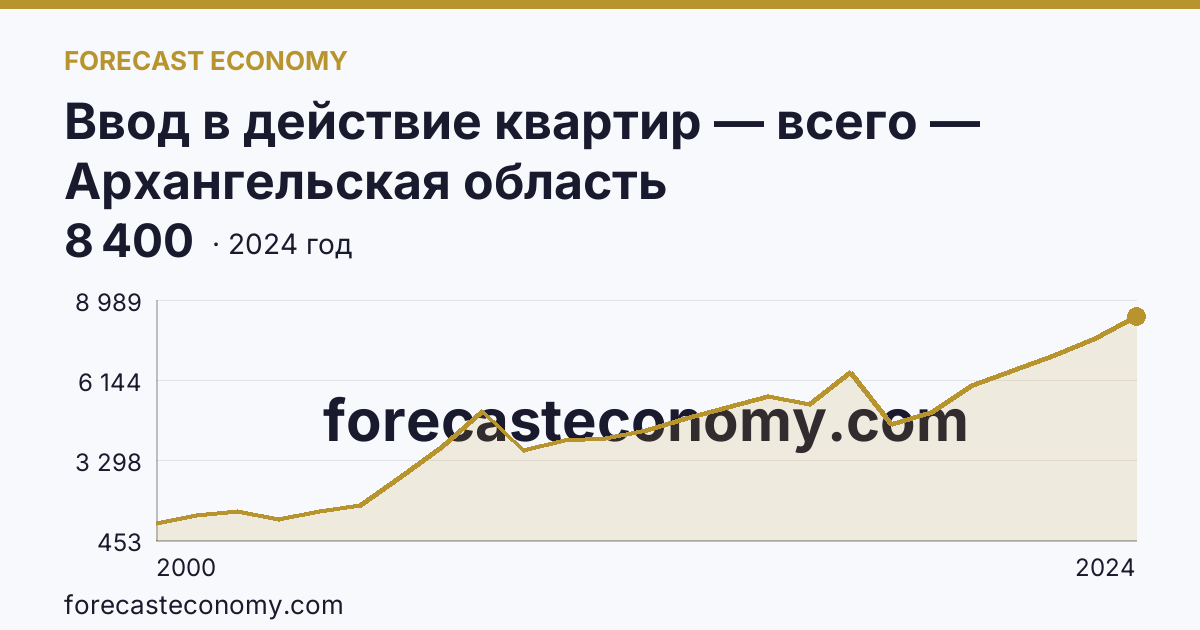 Ввод в действие квартир — всего — Архангельская область: график динамики 2000–2024, последнее значение 8 400