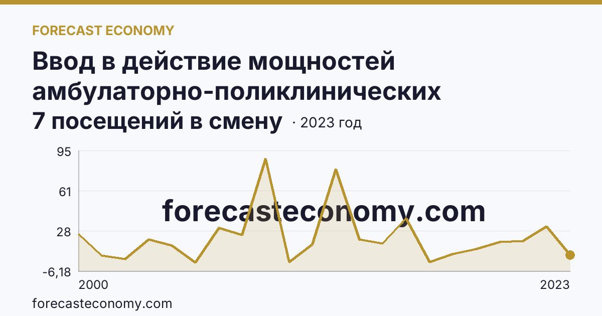 Ввод в действие мощностей амбулаторно-поликлинических организаций — на 100000 человек населения — Архангельская область: график динамики 2000–2023, последнее значение 7 посещений в смену