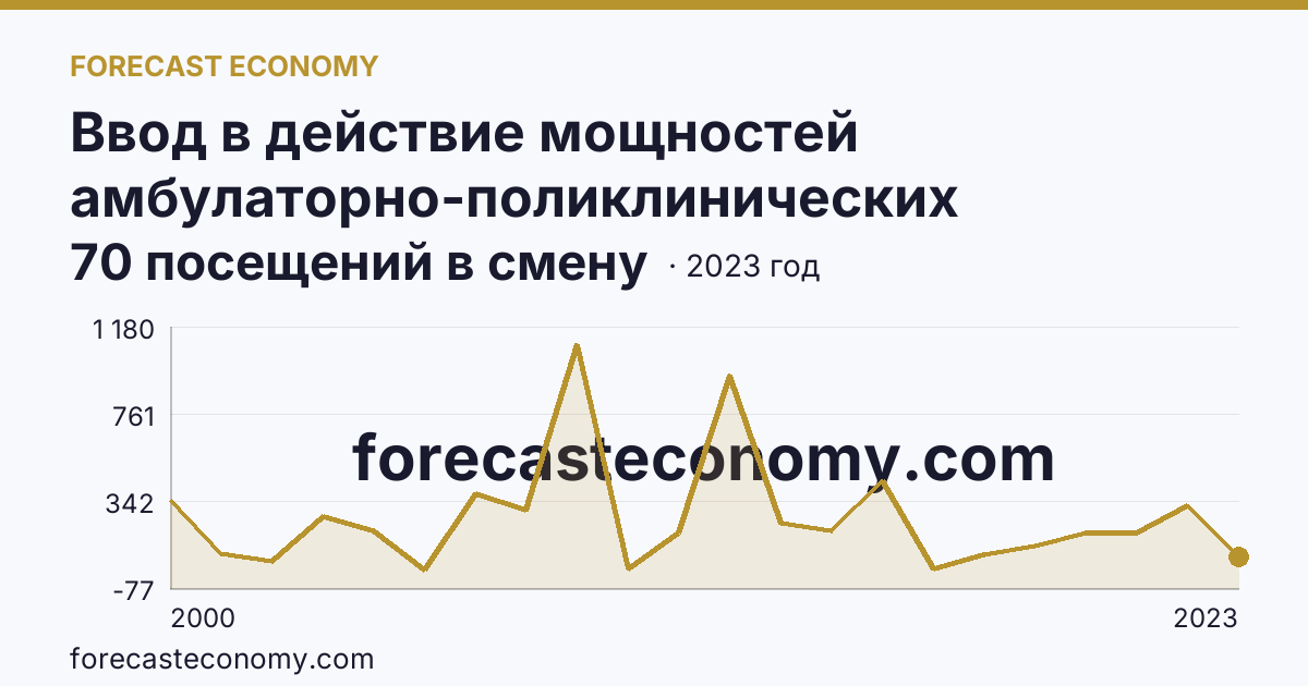 Ввод в действие мощностей амбулаторно-поликлинических организаций — всего — Архангельская область: график динамики 2000–2023, последнее значение 70 посещений в смену