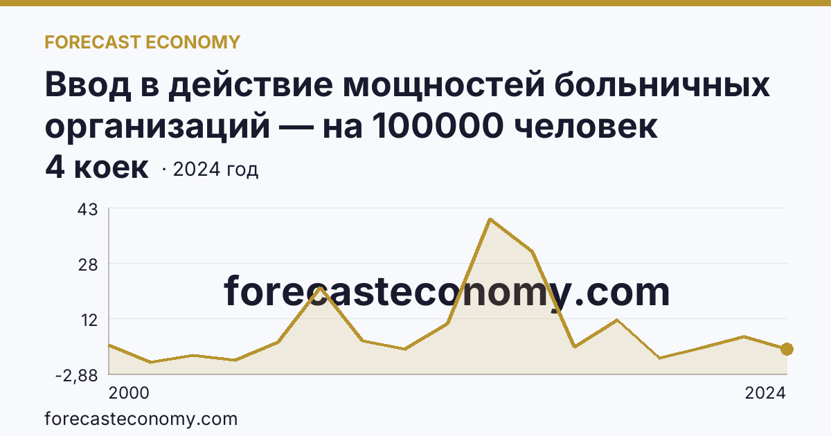 Ввод в действие мощностей больничных организаций — на 100000 человек населения — Архангельская область: график динамики 2000–2024, последнее значение 4 коек