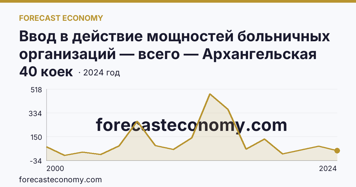 Ввод в действие мощностей больничных организаций — всего — Архангельская область: график динамики 2000–2024, последнее значение 40 коек