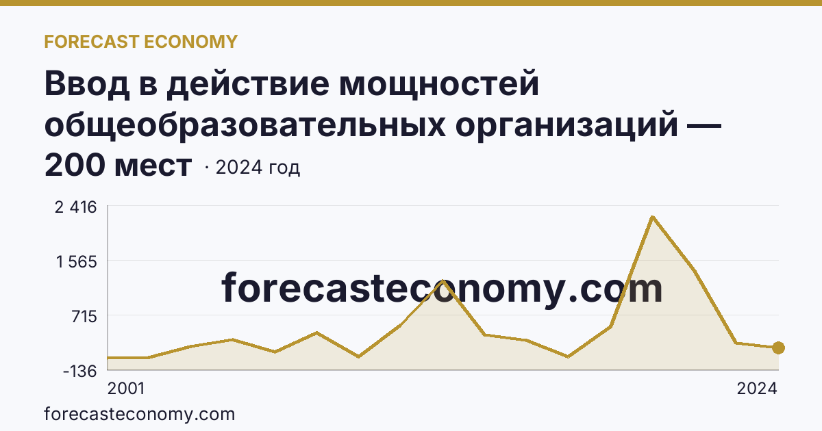 Ввод в действие мощностей общеобразовательных организаций — дошкольные образовательные организации — Архангельская область: график динамики 2001–2024, последнее значение 200 мест