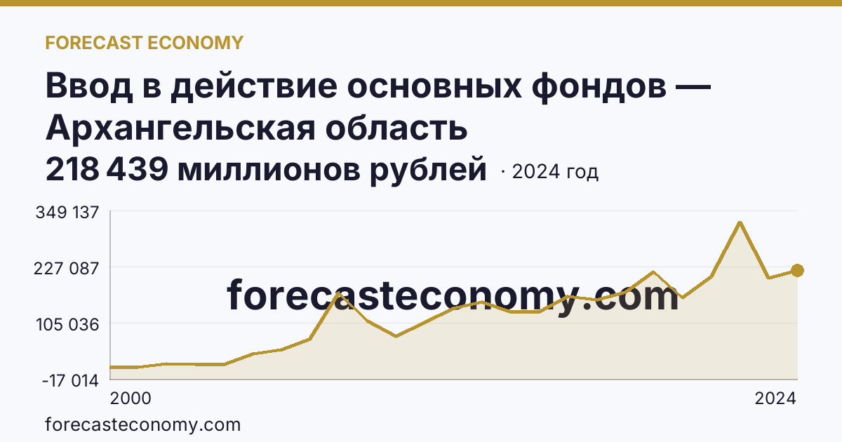 Ввод в действие основных фондов — Архангельская область: график динамики 2000–2024, последнее значение 218 439 миллионов рублей