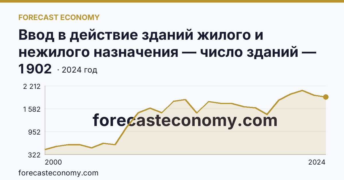 Ввод в действие зданий жилого и нежилого назначения — число зданий — Архангельская область: график динамики 2000–2024, последнее значение 1 902
