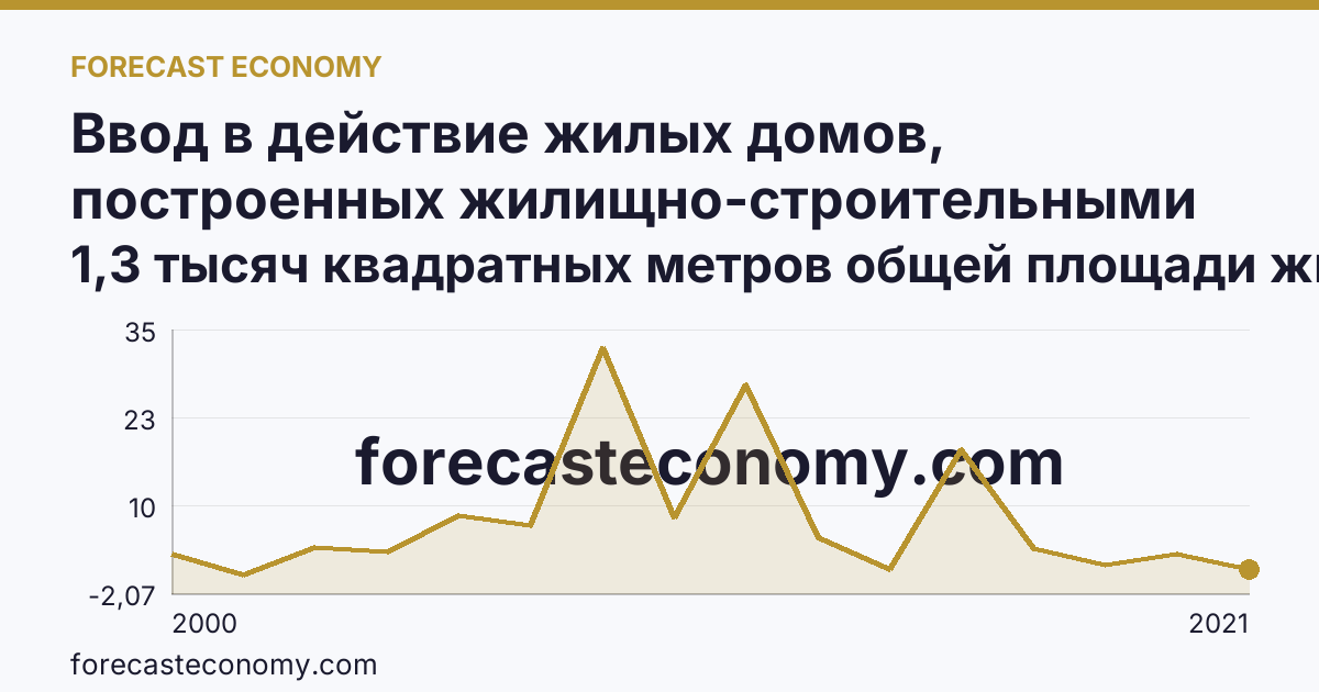 Ввод в действие жилых домов, построенных жилищно-строительными кооперативами — Архангельская область: график динамики 2000–2021, последнее значение 1,3 тысяч квадратных метров общей площади жилых помещений