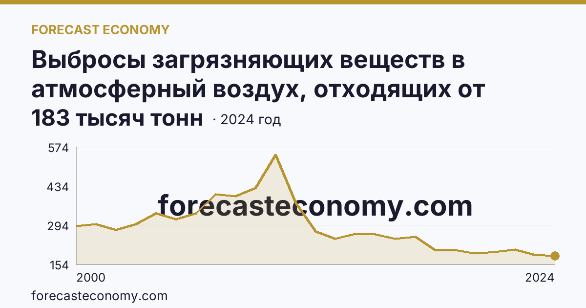Выбросы загрязняющих веществ в атмосферный воздух, отходящих от стационарных источников — Архангельская область: график динамики 2000–2024, последнее значение 183 тысяч тонн