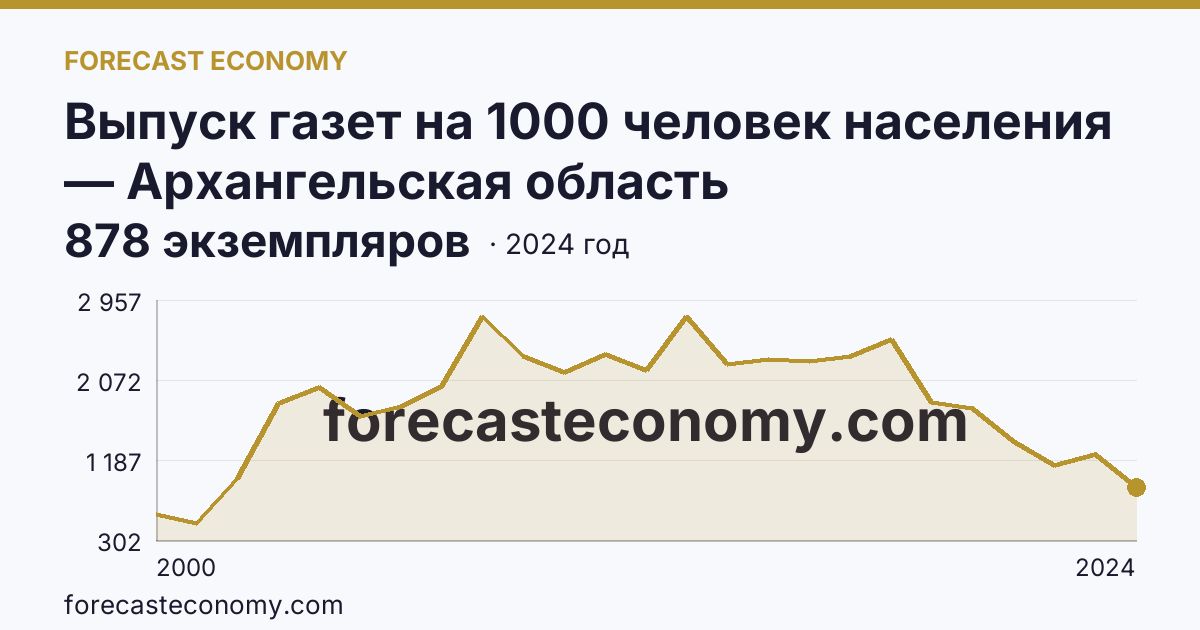Выпуск газет на 1000 человек населения — Архангельская область: график динамики 2000–2024, последнее значение 878 экземпляров