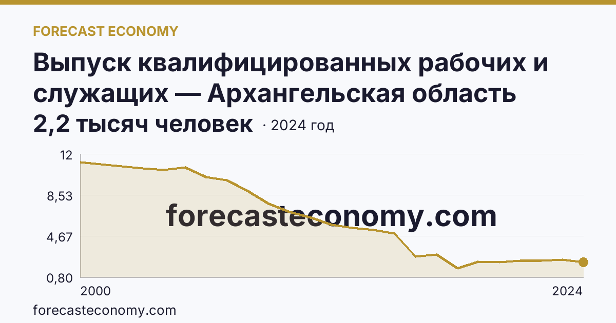 Выпуск квалифицированных рабочих и служащих — Архангельская область: график динамики 2000–2024, последнее значение 2,2 тысяч человек