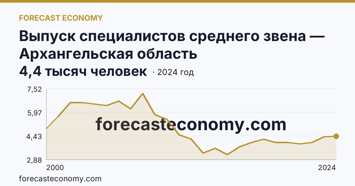 Выпуск специалистов среднего звена — Архангельская область: график динамики 2000–2024, последнее значение 4,4 тысяч человек