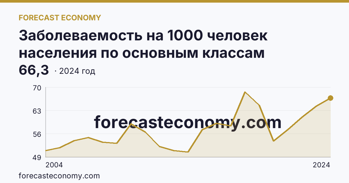 Заболеваемость на 1000 человек населения по основным классам болезней — болезни органов пищеварения — Архангельская область: график динамики 2004–2024, последнее значение 66,3
