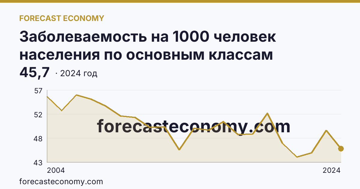 Заболеваемость на 1000 человек населения по основным классам болезней — болезни кожи и подкожной клетчатки — Архангельская область: график динамики 2004–2024, последнее значение 45,7
