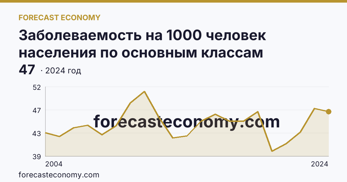 Заболеваемость на 1000 человек населения по основным классам болезней — болезни костно-мышечной системы и соединительной ткани — Архангельская область: график динамики 2004–2024, последнее значение 47