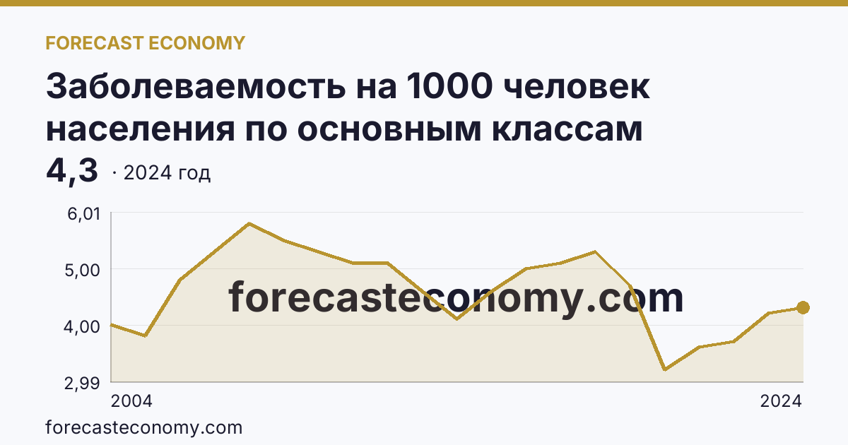 Заболеваемость на 1000 человек населения по основным классам болезней — врожденные аномалии (пороки развития), деформации и хромосомные нарушения — Архангельская область: график динамики 2004–2024, последнее значение 4,3