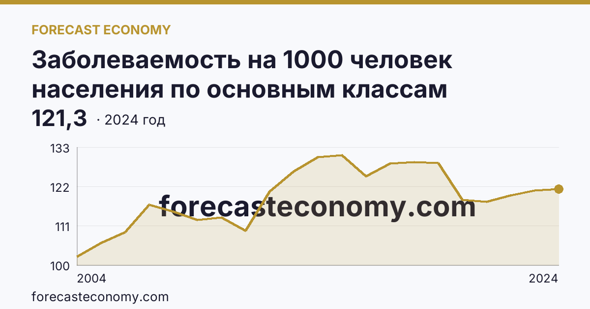 Заболеваемость на 1000 человек населения по основным классам болезней — травмы, отравления и некоторые другие последствия воздействия внешних причин — Архангельская область: график динамики 2004–2024, последнее значение 121,3