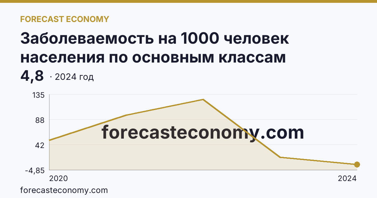 Заболеваемость на 1000 человек населения по основным классам болезней — cOVID-19 — Архангельская область: график динамики 2020–2024, последнее значение 4,8