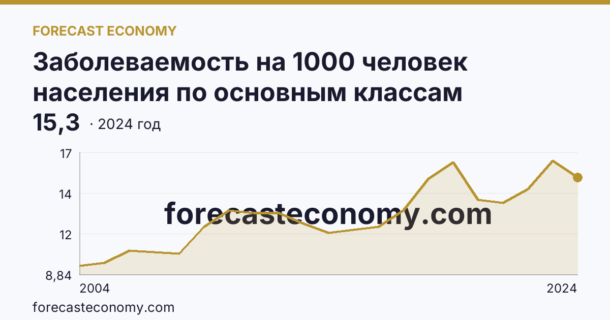 Заболеваемость на 1000 человек населения по основным классам болезней — новообразования — Архангельская область: график динамики 2004–2024, последнее значение 15,3