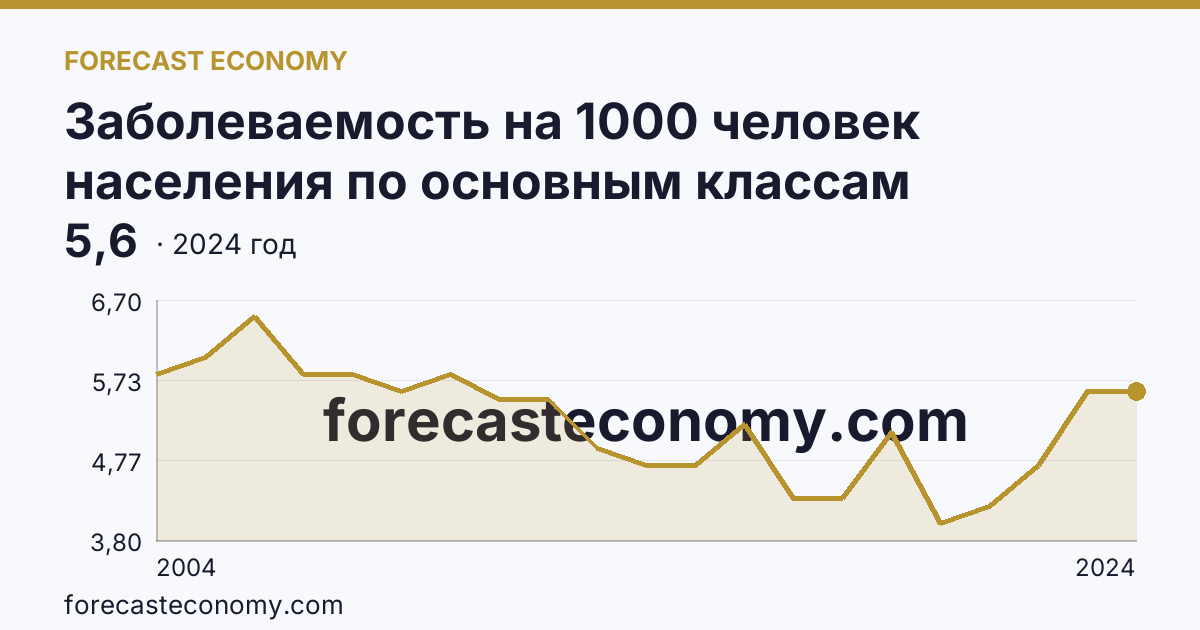 Заболеваемость на 1000 человек населения по основным классам болезней — болезни крови, кроветворных органов и отдельные нарушения, вовлекающие иммунный механизм — Архангельская область: график динамики 2004–2024, последнее значение 5,6