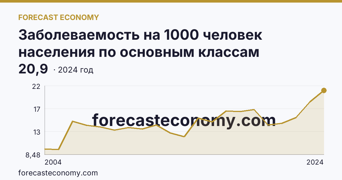 Заболеваемость на 1000 человек населения по основным классам болезней — болезни эндокринной системы, расстройства питания и нарушения обмена веществ — Архангельская область: график динамики 2004–2024, последнее значение 20,9