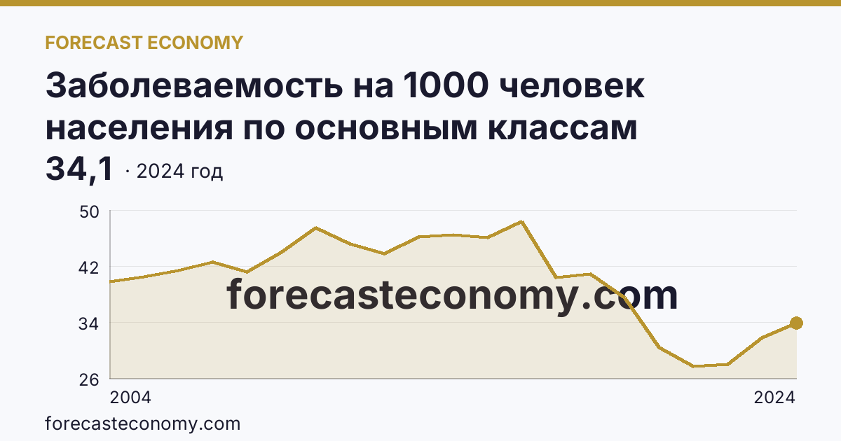 Заболеваемость на 1000 человек населения по основным классам болезней — болезни глаза и его придаточного аппарата — Архангельская область: график динамики 2004–2024, последнее значение 34,1