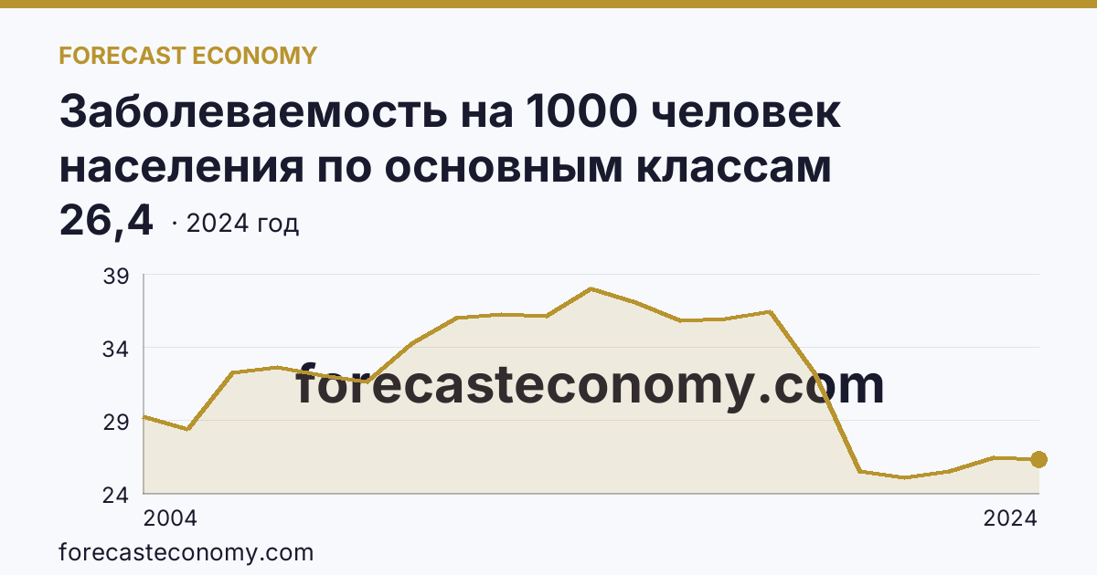 Заболеваемость на 1000 человек населения по основным классам болезней — болезни уха и сосцевидного отростка — Архангельская область: график динамики 2004–2024, последнее значение 26,4