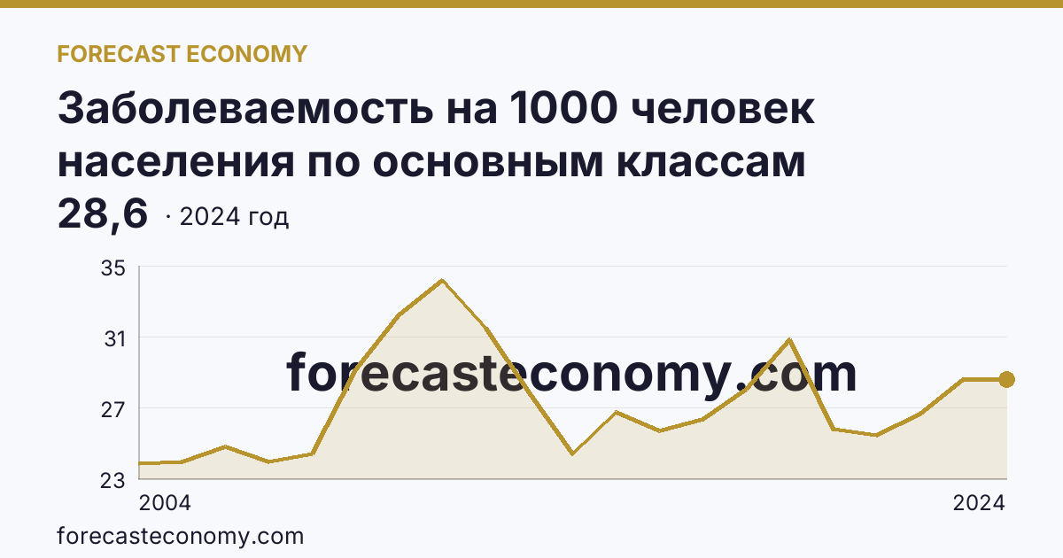 Заболеваемость на 1000 человек населения по основным классам болезней — болезни системы кровообращения — Архангельская область: график динамики 2004–2024, последнее значение 28,6
