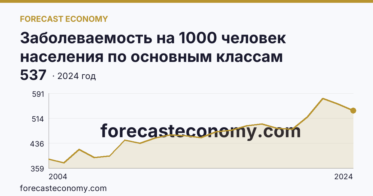 Заболеваемость на 1000 человек населения по основным классам болезней — болезни органов дыхания — Архангельская область: график динамики 2004–2024, последнее значение 537