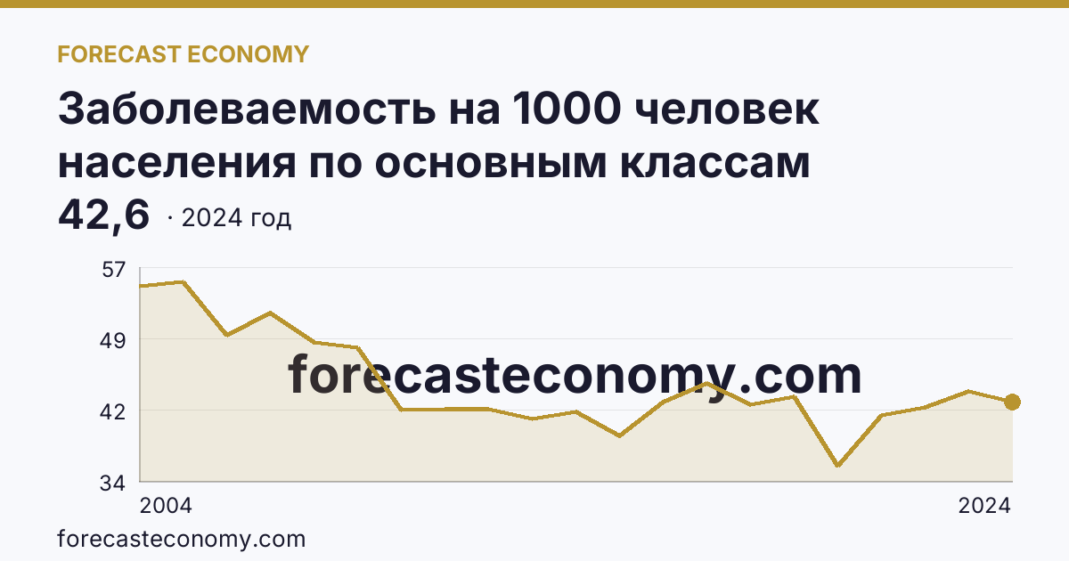 Заболеваемость на 1000 человек населения по основным классам болезней — некоторые инфекционные и паразитарные болезни — Архангельская область: график динамики 2004–2024, последнее значение 42,6