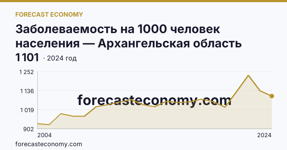Заболеваемость на 1000 человек населения — Архангельская область: график динамики 2004–2024, последнее значение 1 101