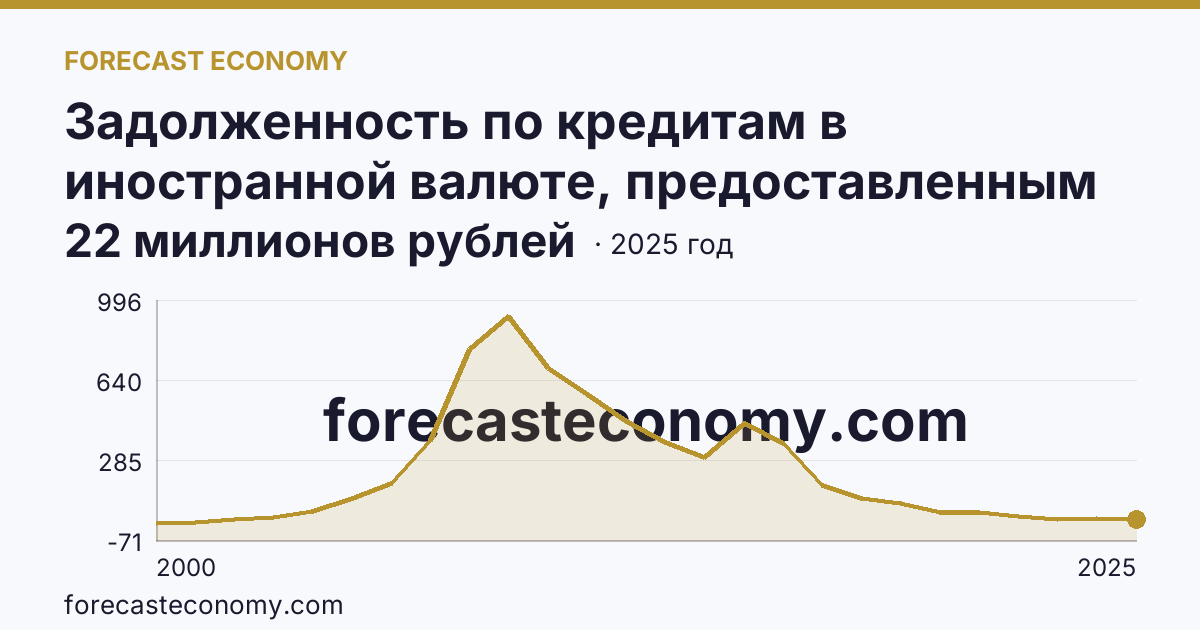 Задолженность по кредитам в иностранной валюте, предоставленным кредитными организациями физическим лицам — всего — Архангельская область: график динамики 2000–2025, последнее значение 22 миллионов рублей