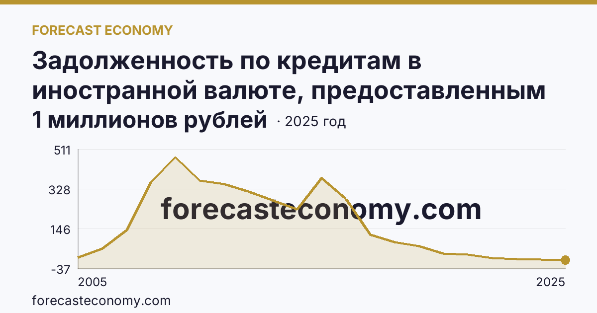 Задолженность по кредитам в иностранной валюте, предоставленным кредитными организациями физическим лицам — по ипотечным жилищным кредитам — Архангельская область: график динамики 2005–2025, последнее значение 1 миллионов рублей